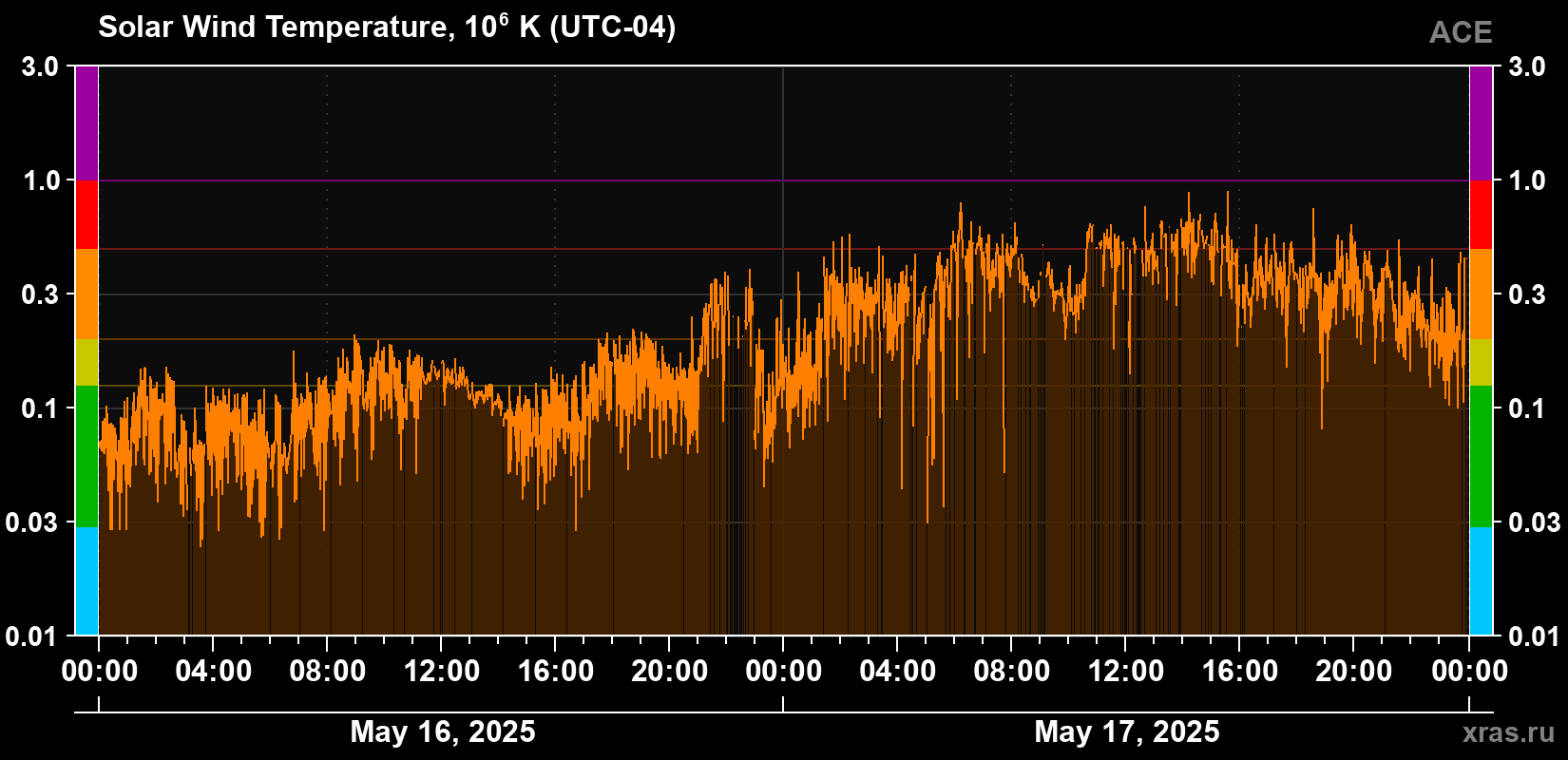 Solar wind temperature