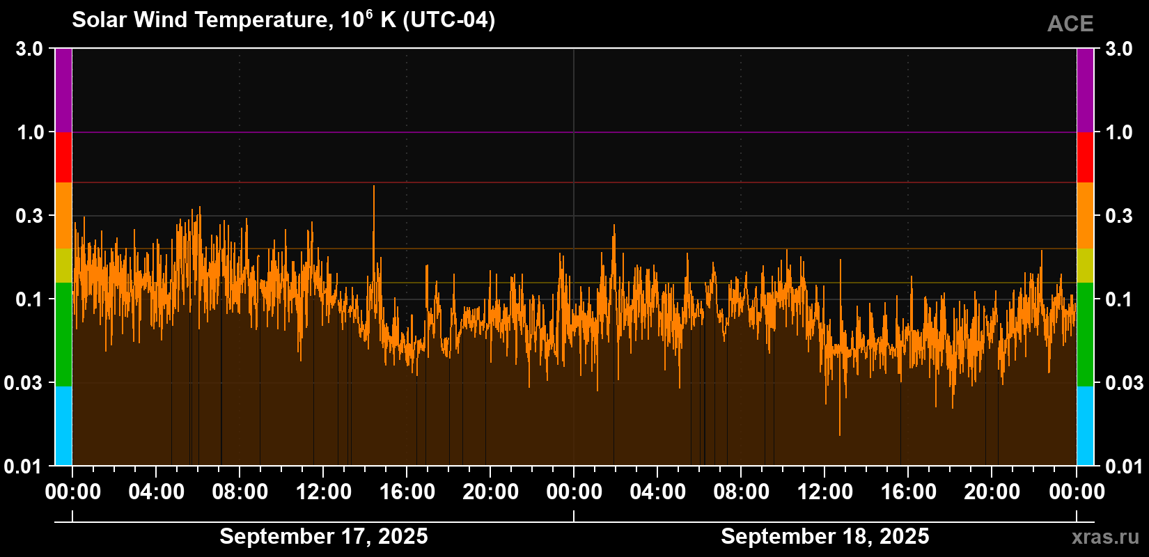 Solar wind temperature
