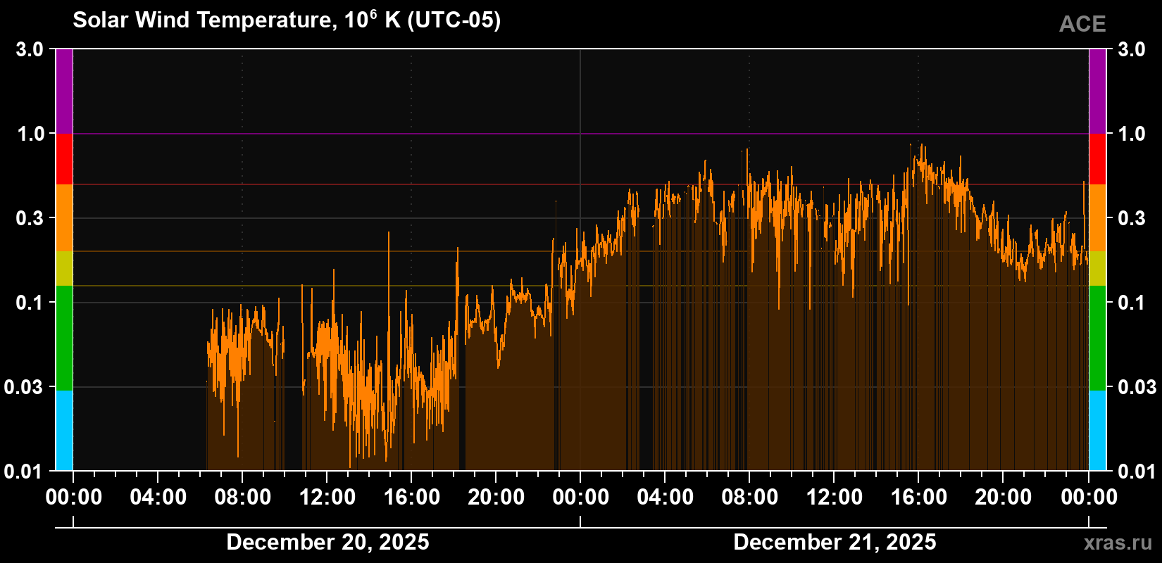 Solar wind temperature