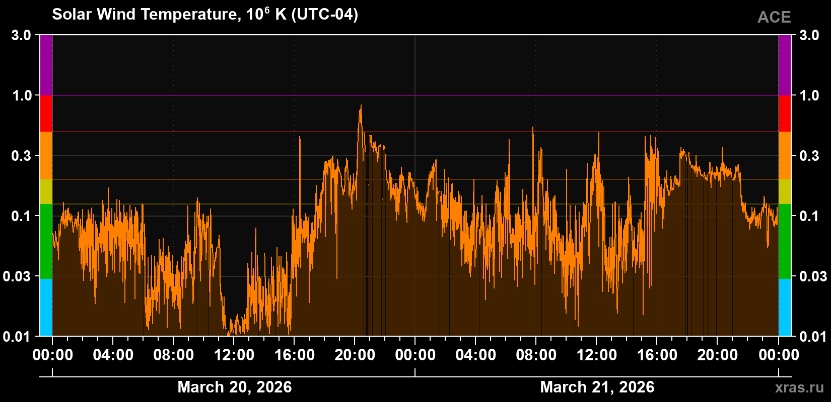 Solar wind temperature