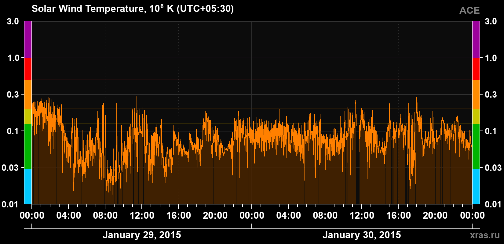 Solar wind temperature