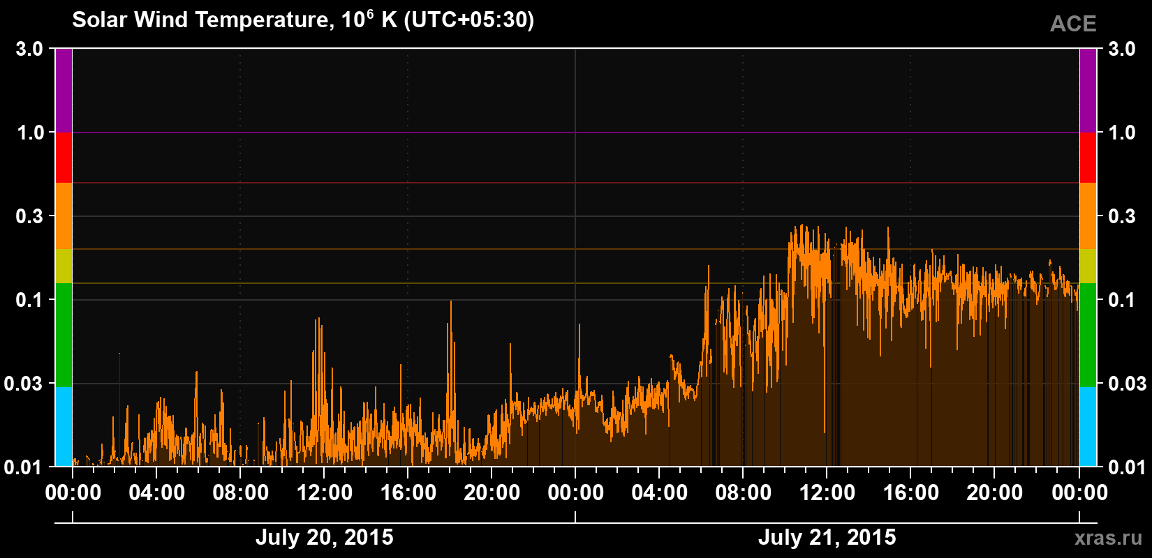Solar wind temperature