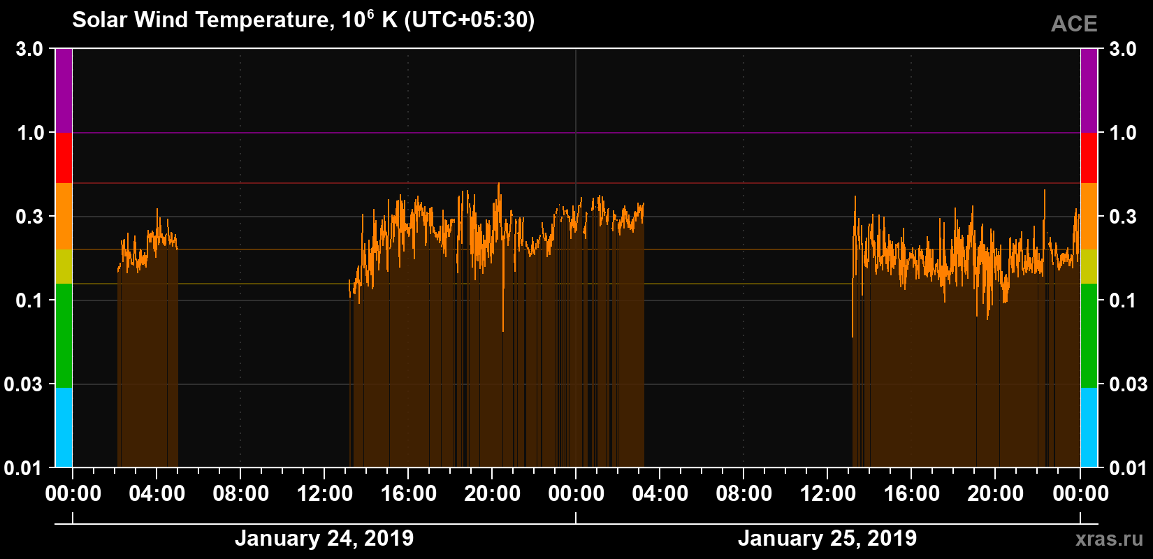 Solar wind temperature
