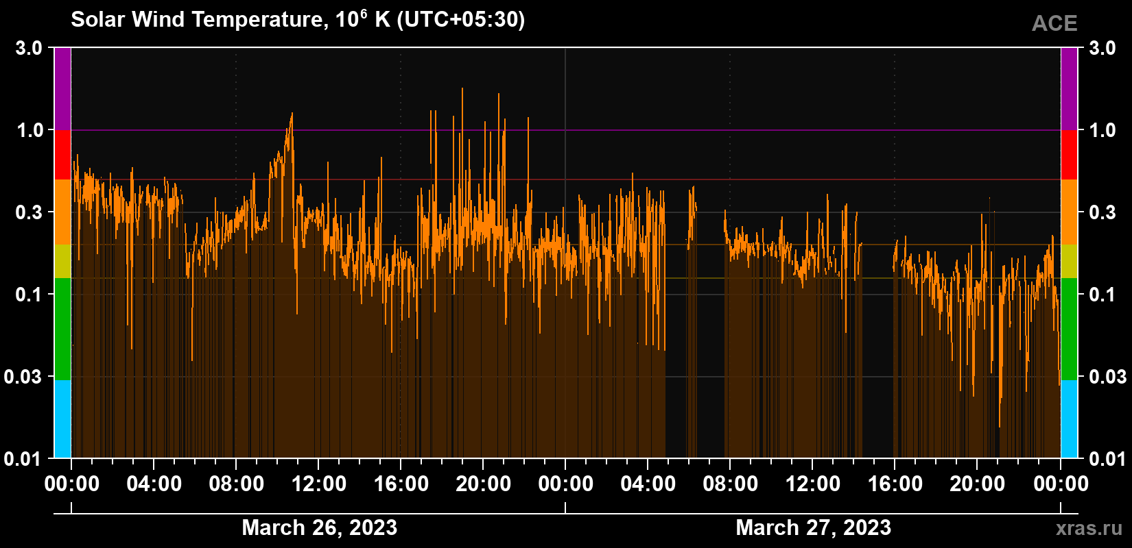 Solar wind temperature