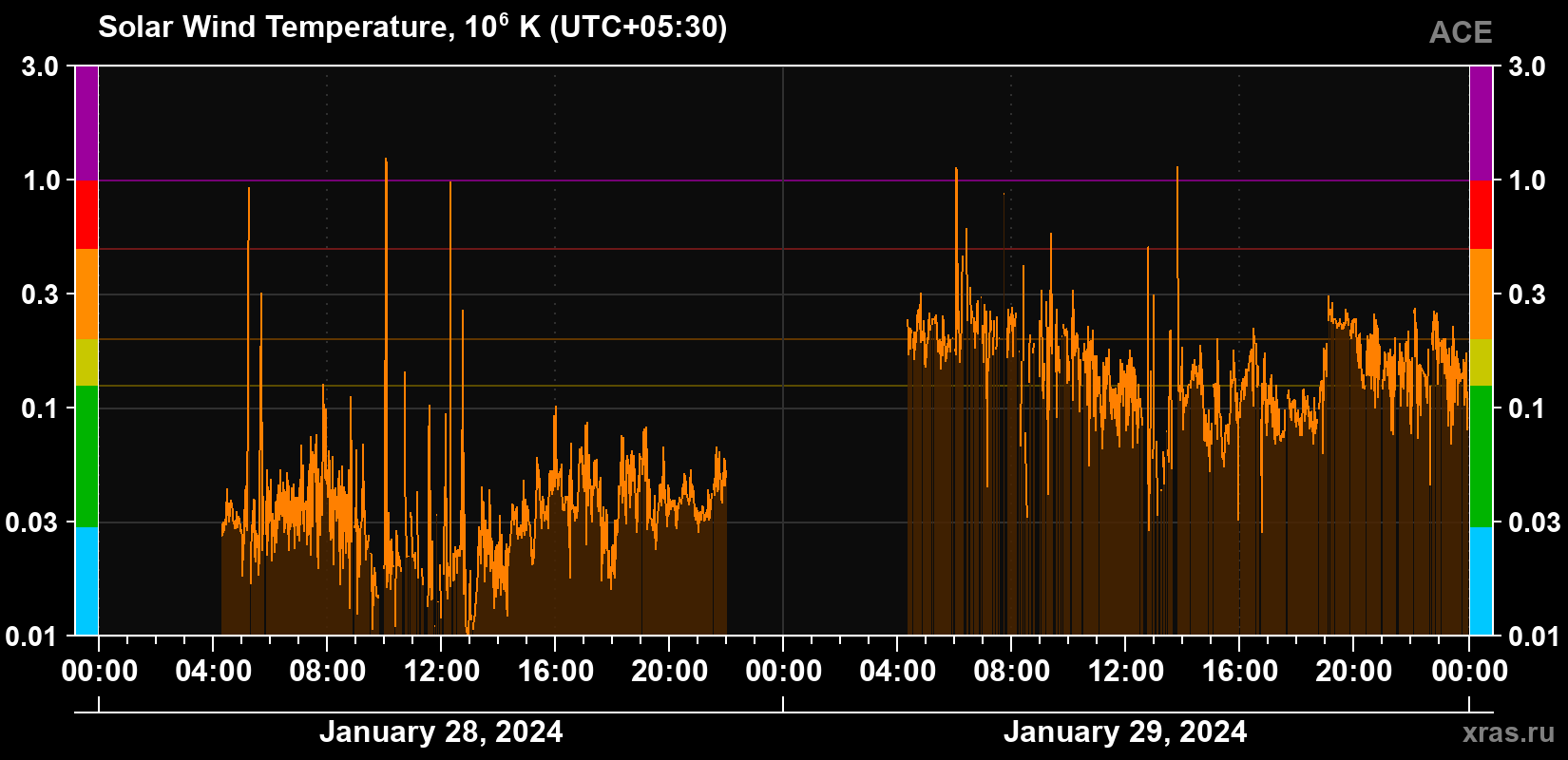Solar wind temperature