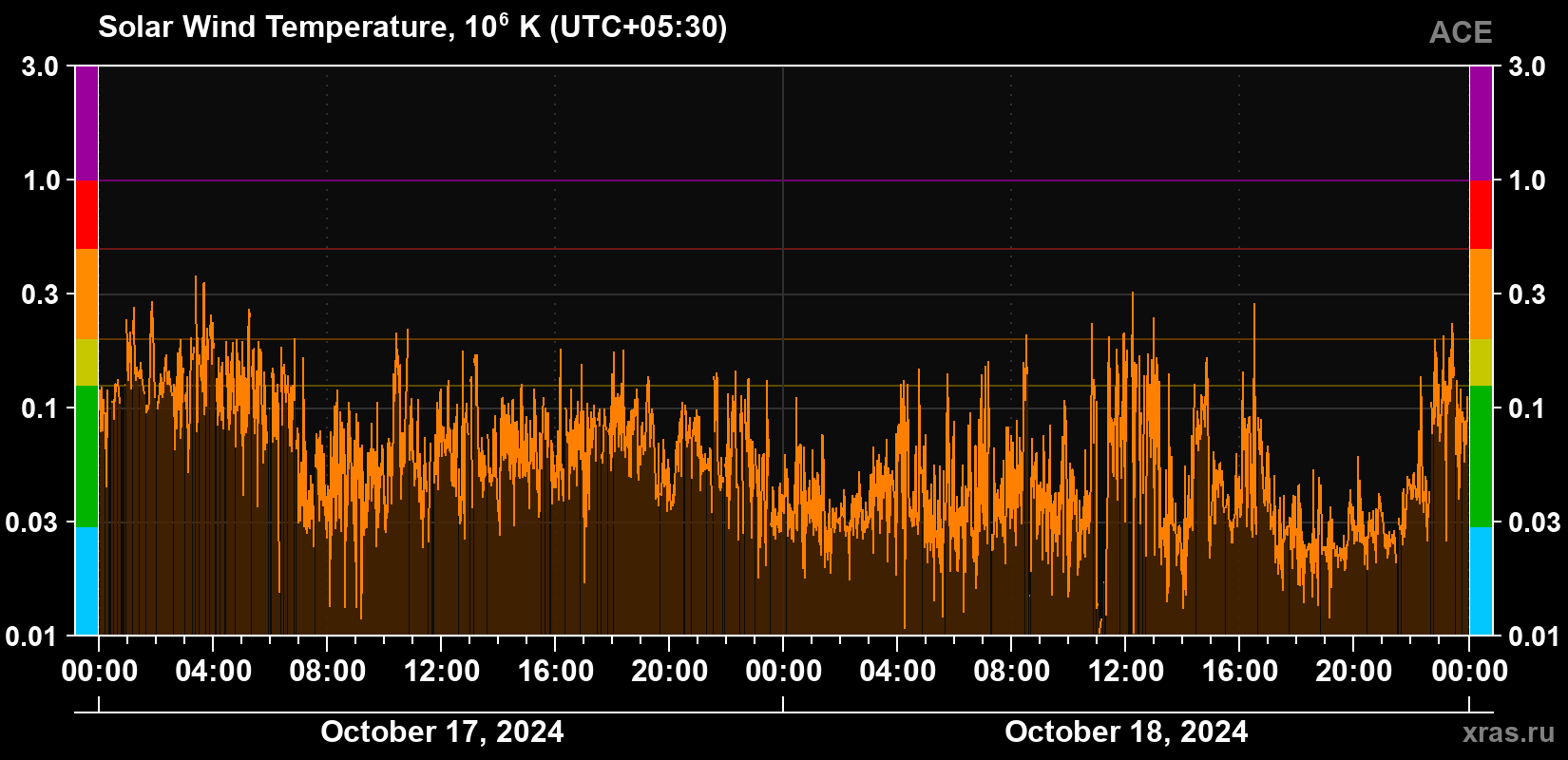 Solar wind temperature