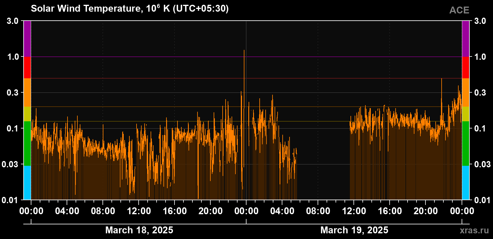 Solar wind temperature
