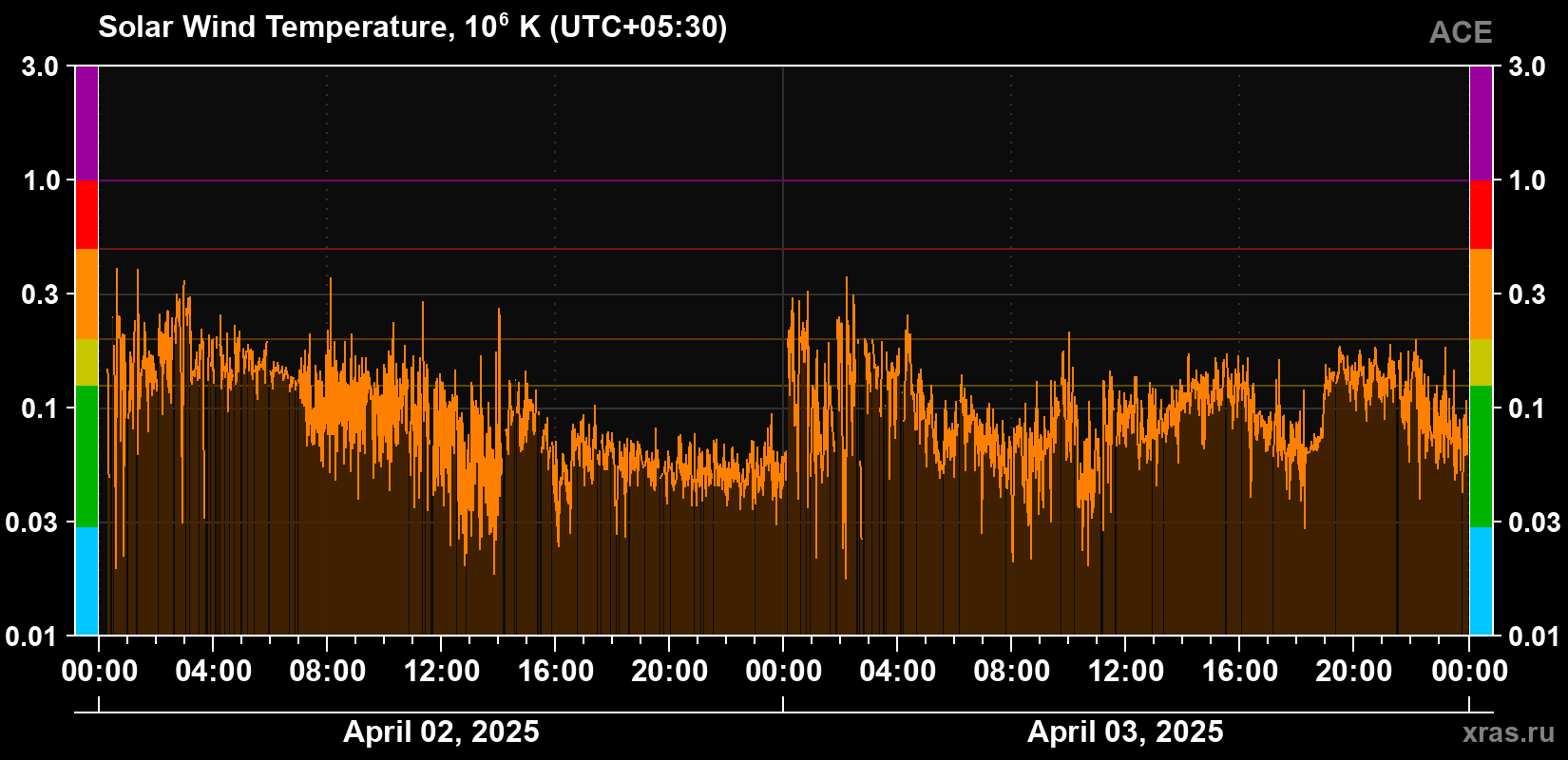 Solar wind temperature