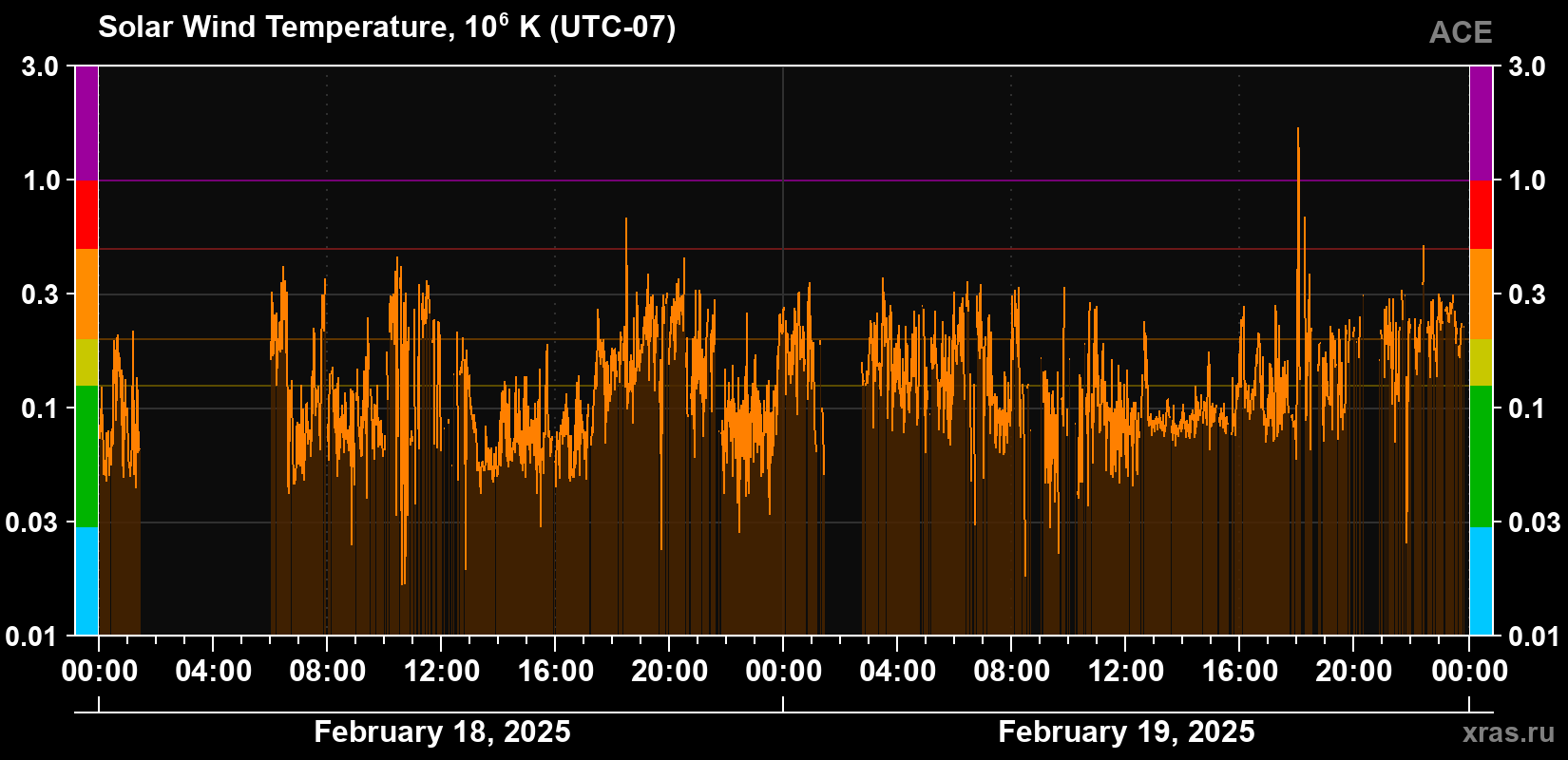Solar wind temperature
