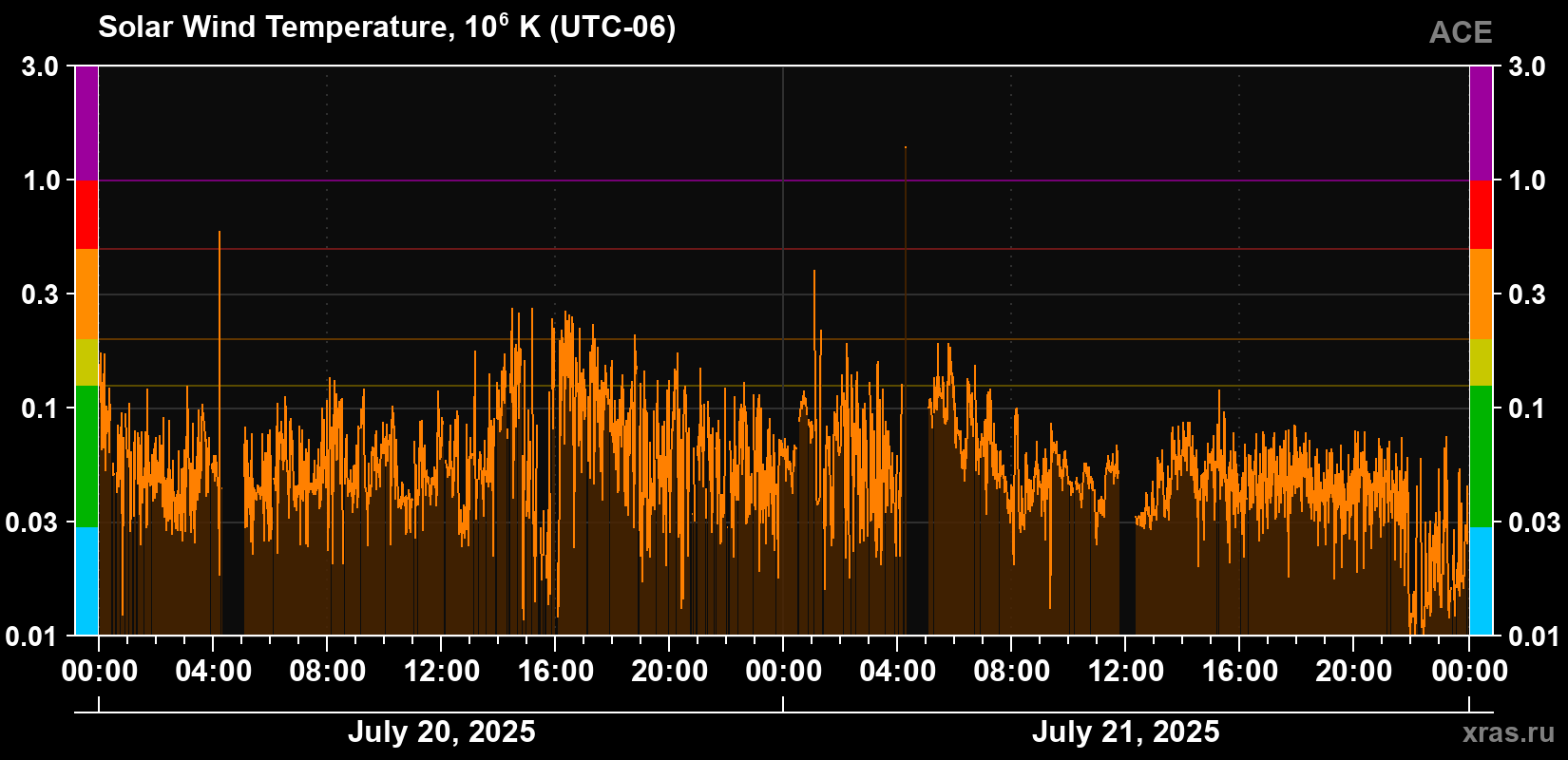 Solar wind temperature