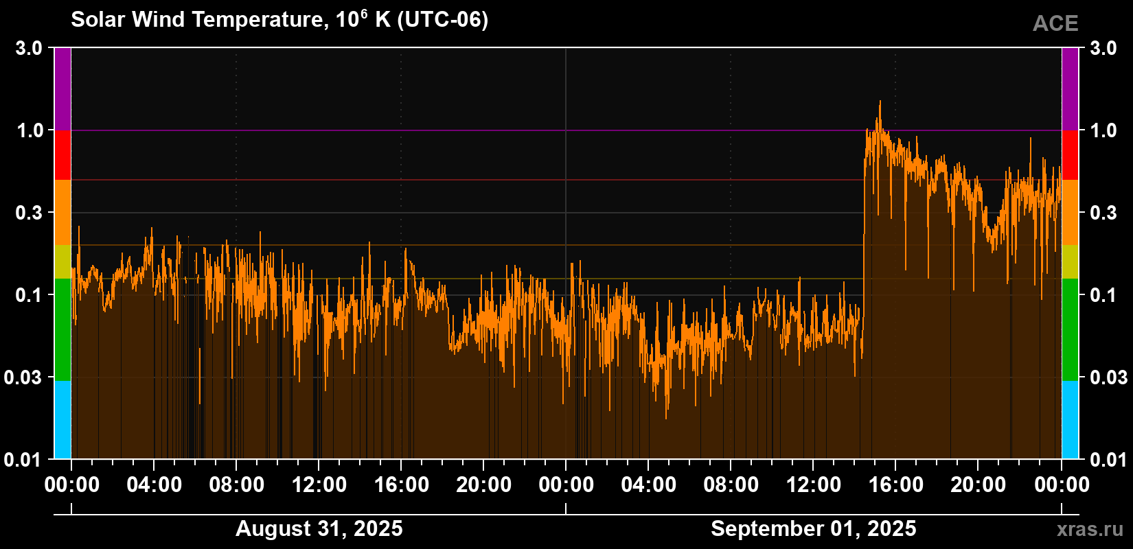 Solar wind temperature