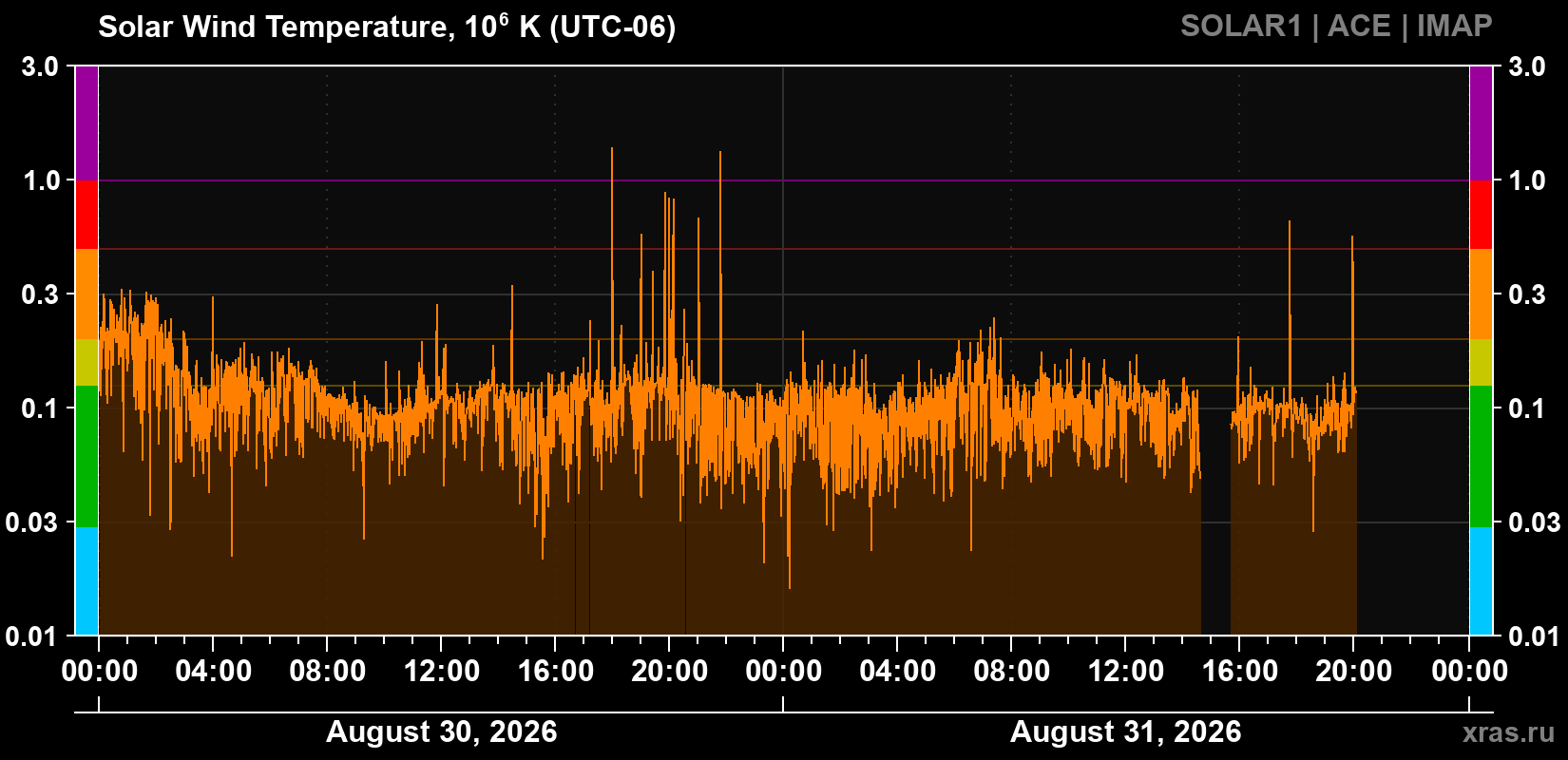 Solar wind temperature