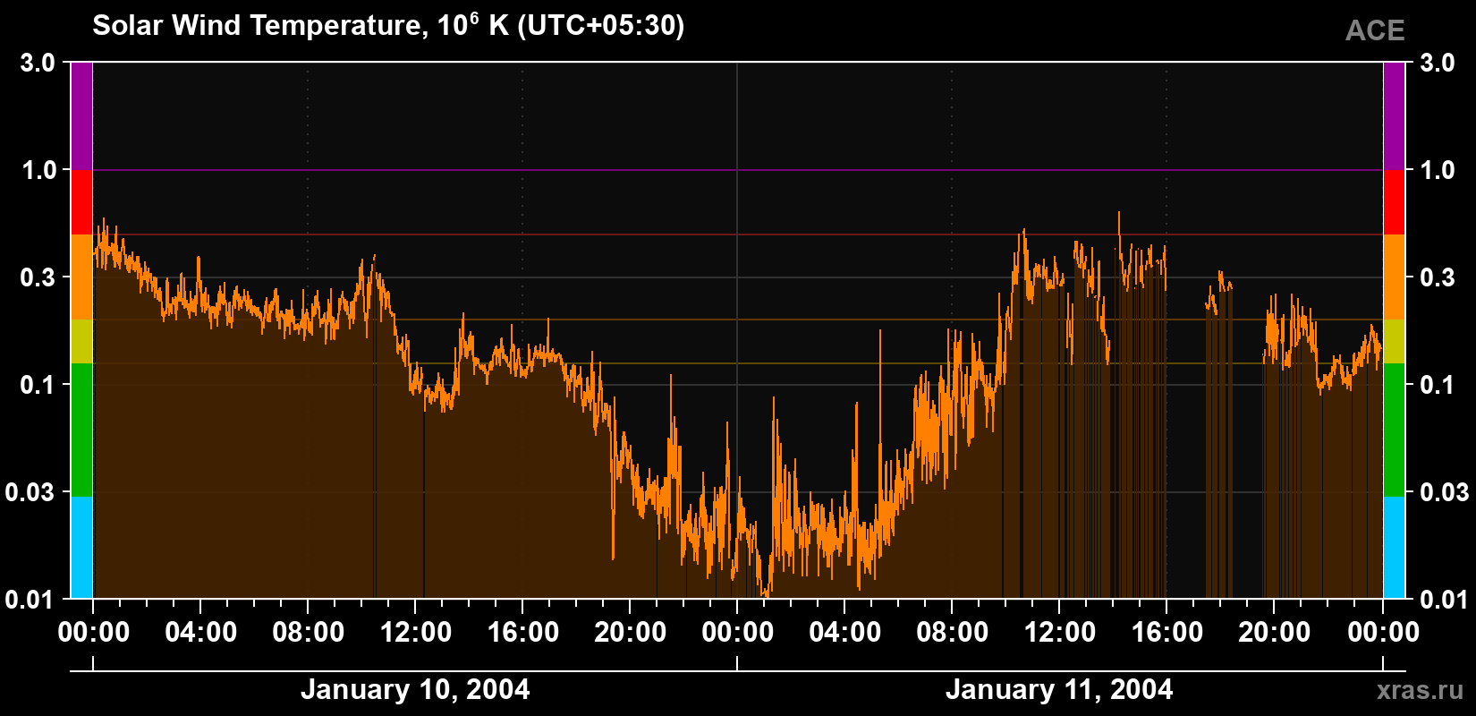 Solar wind temperature