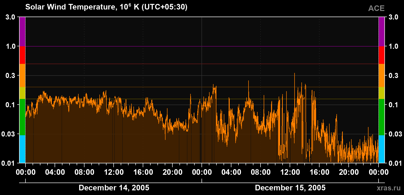 Solar wind temperature