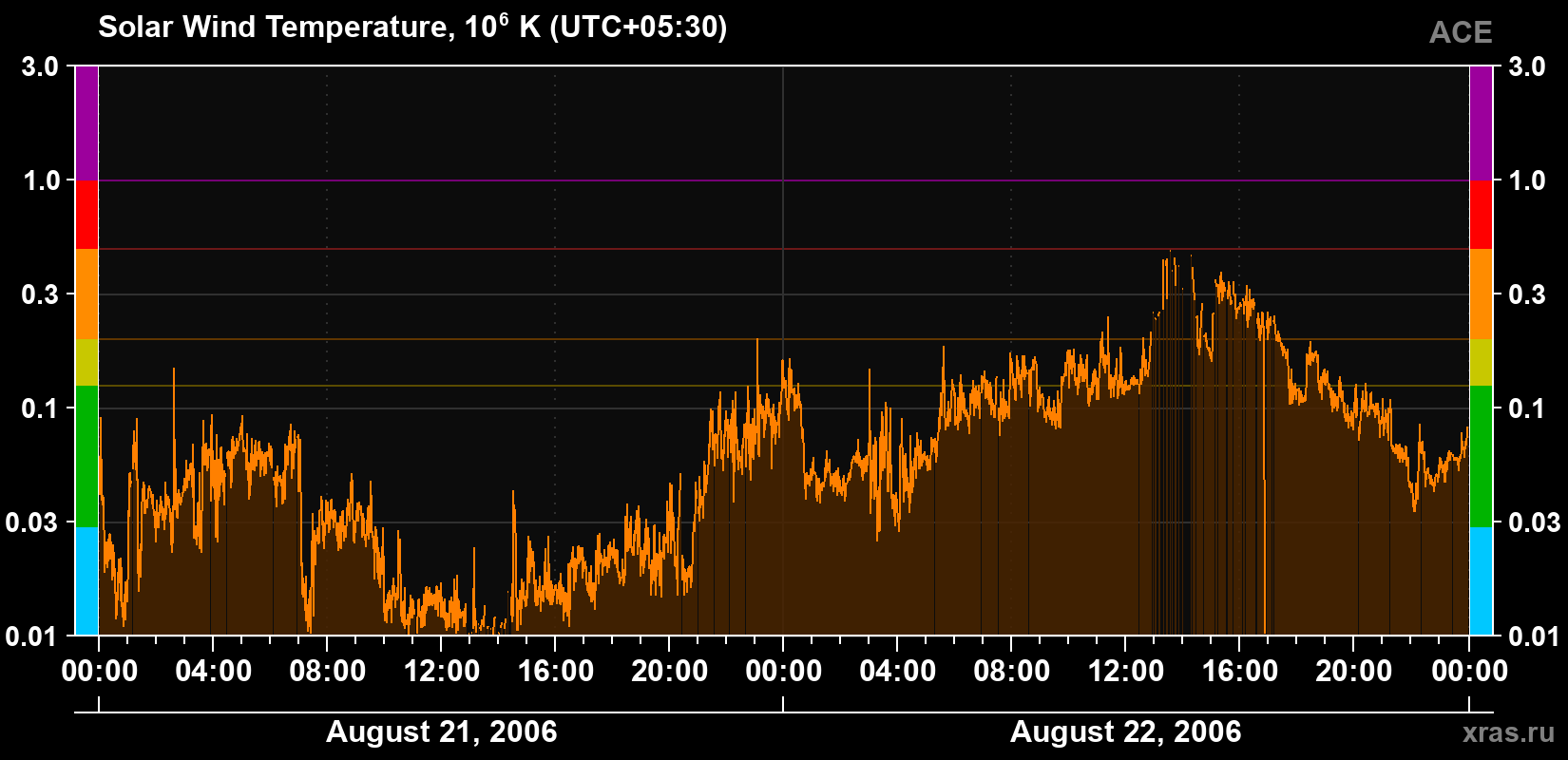 Solar wind temperature