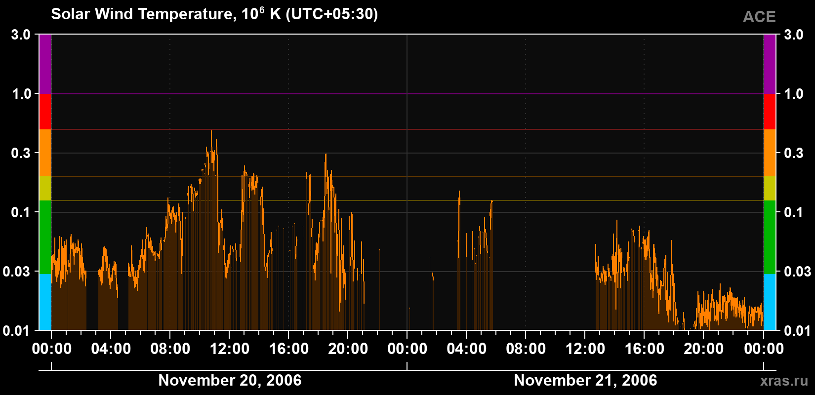 Solar wind temperature
