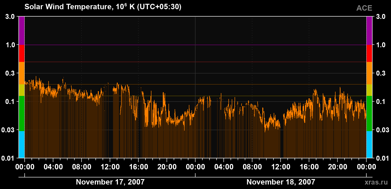Solar wind temperature