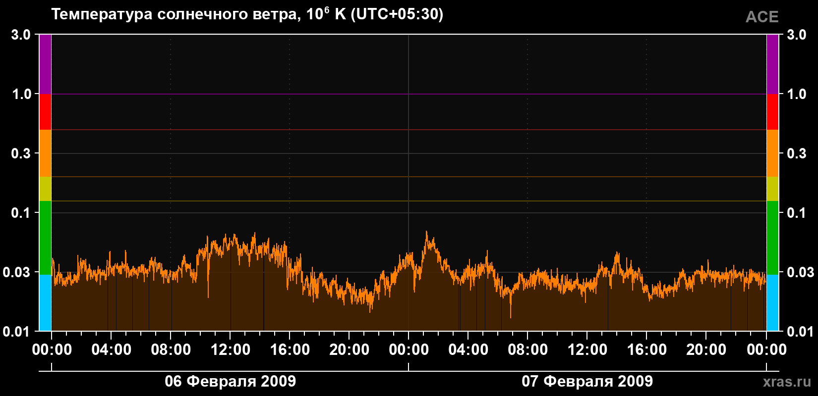 Температура солнечного ветра