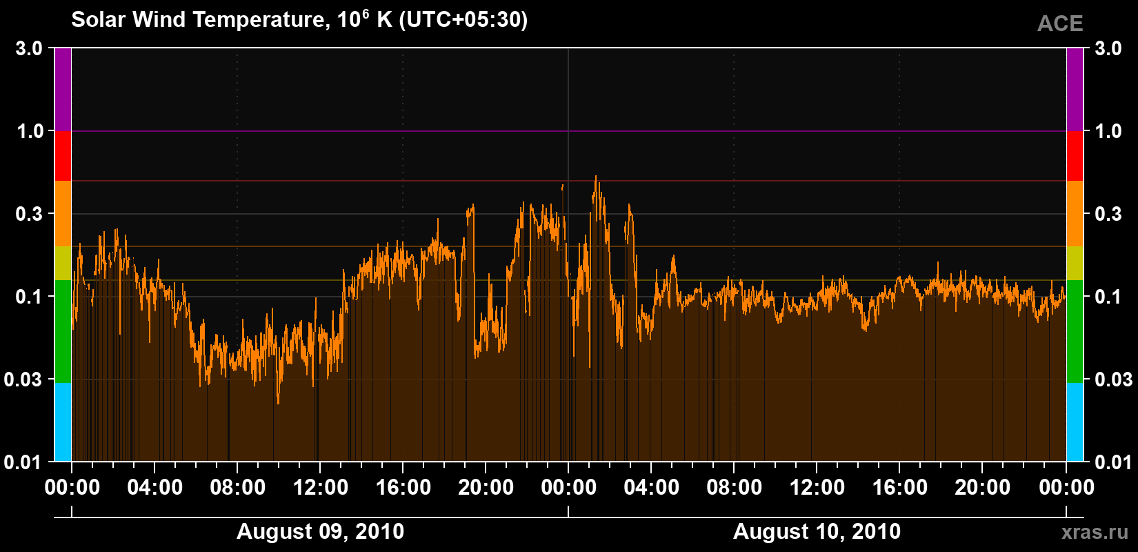 Solar wind temperature