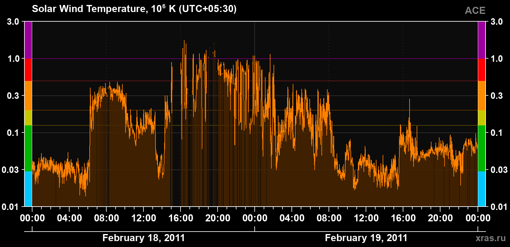 Solar wind temperature