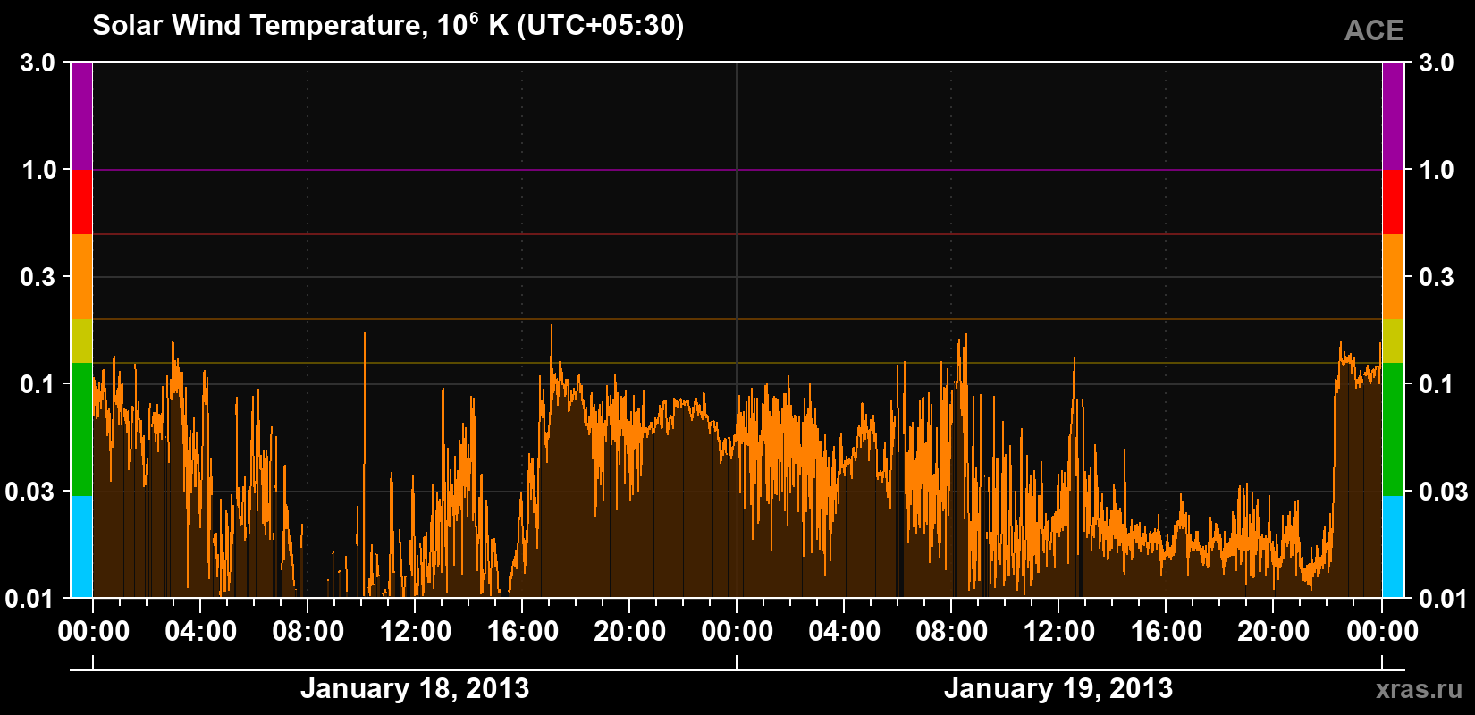 Solar wind temperature