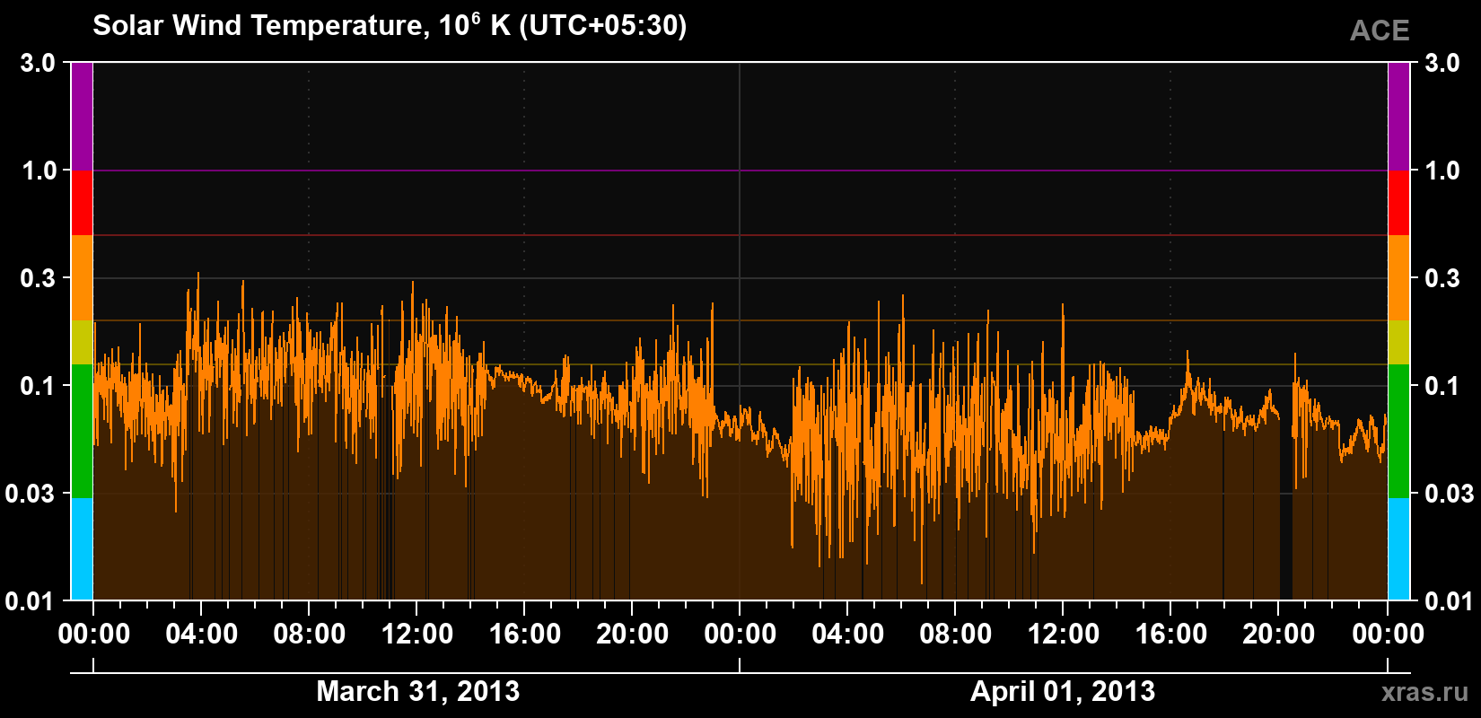Solar wind temperature