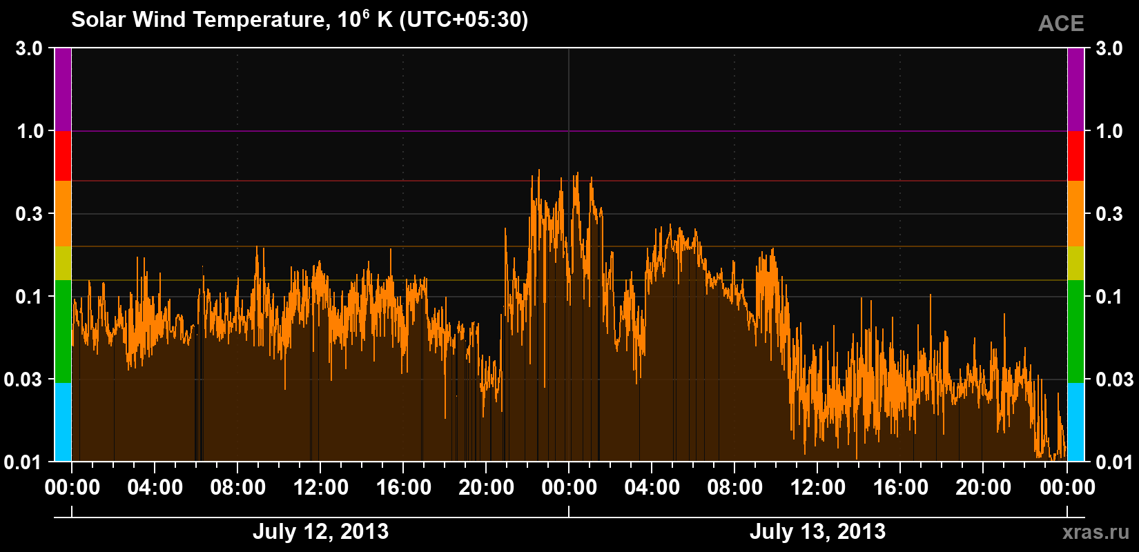 Solar wind temperature