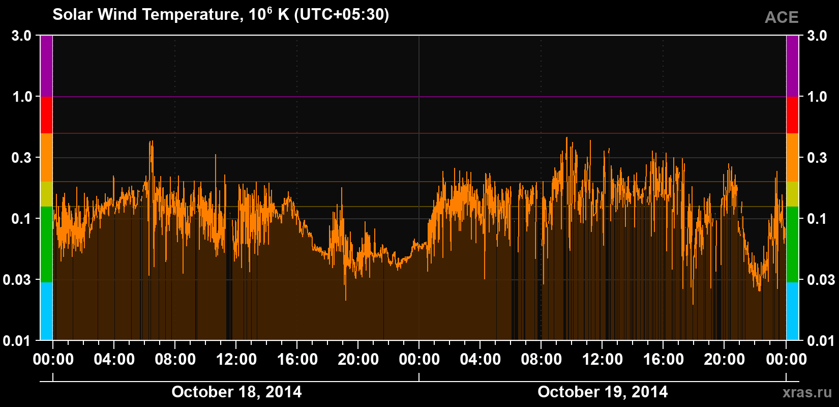 Solar wind temperature