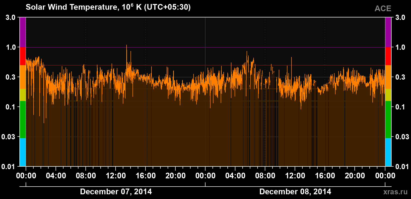 Solar wind temperature