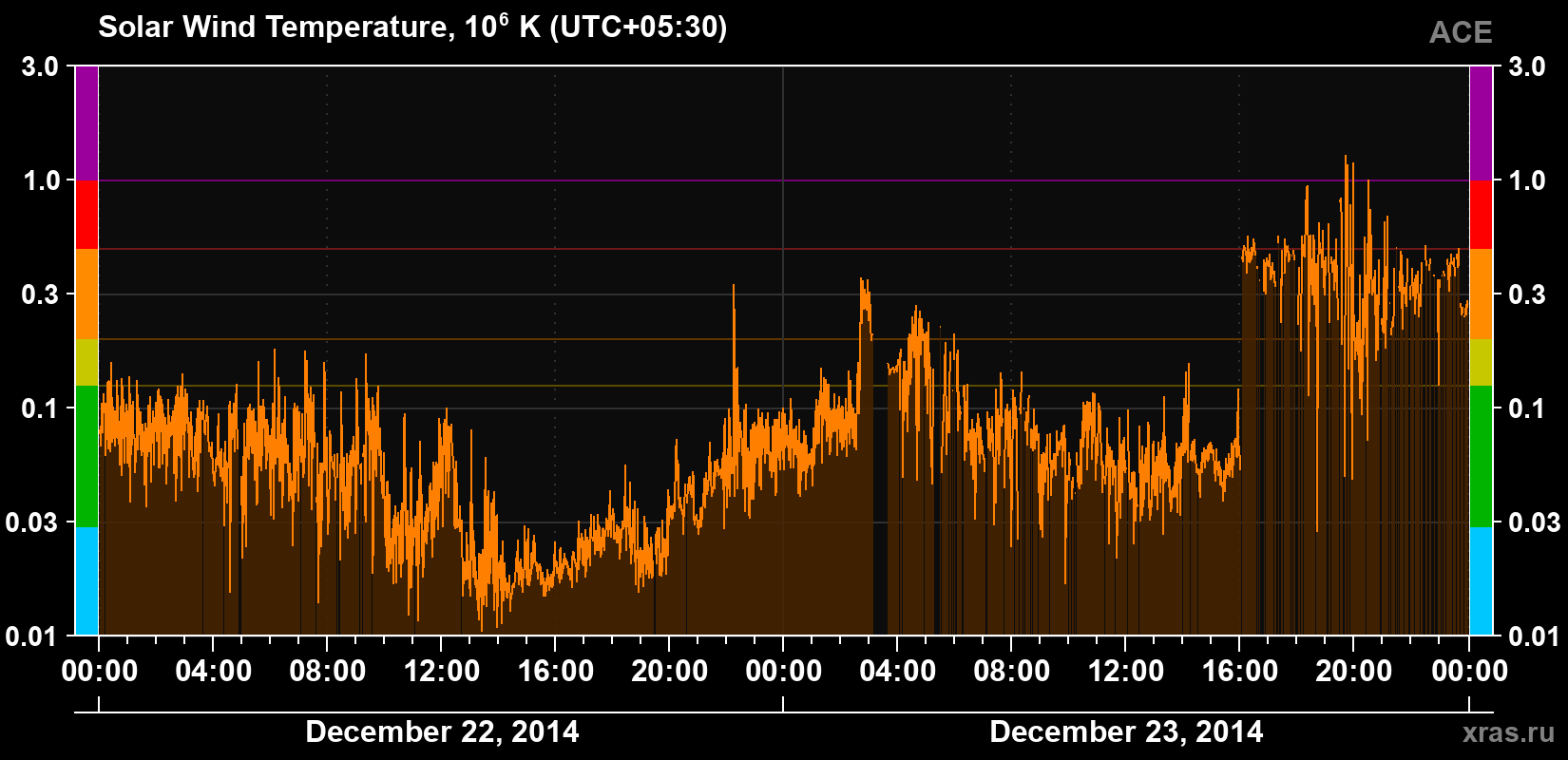 Solar wind temperature