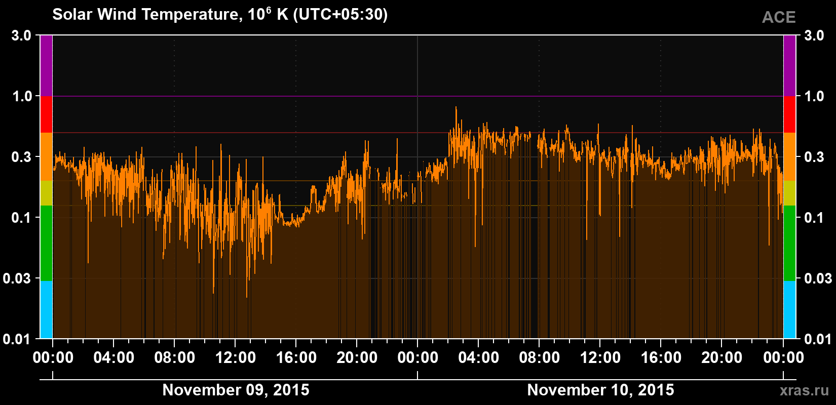 Solar wind temperature