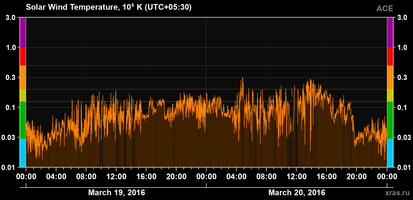 Solar wind temperature