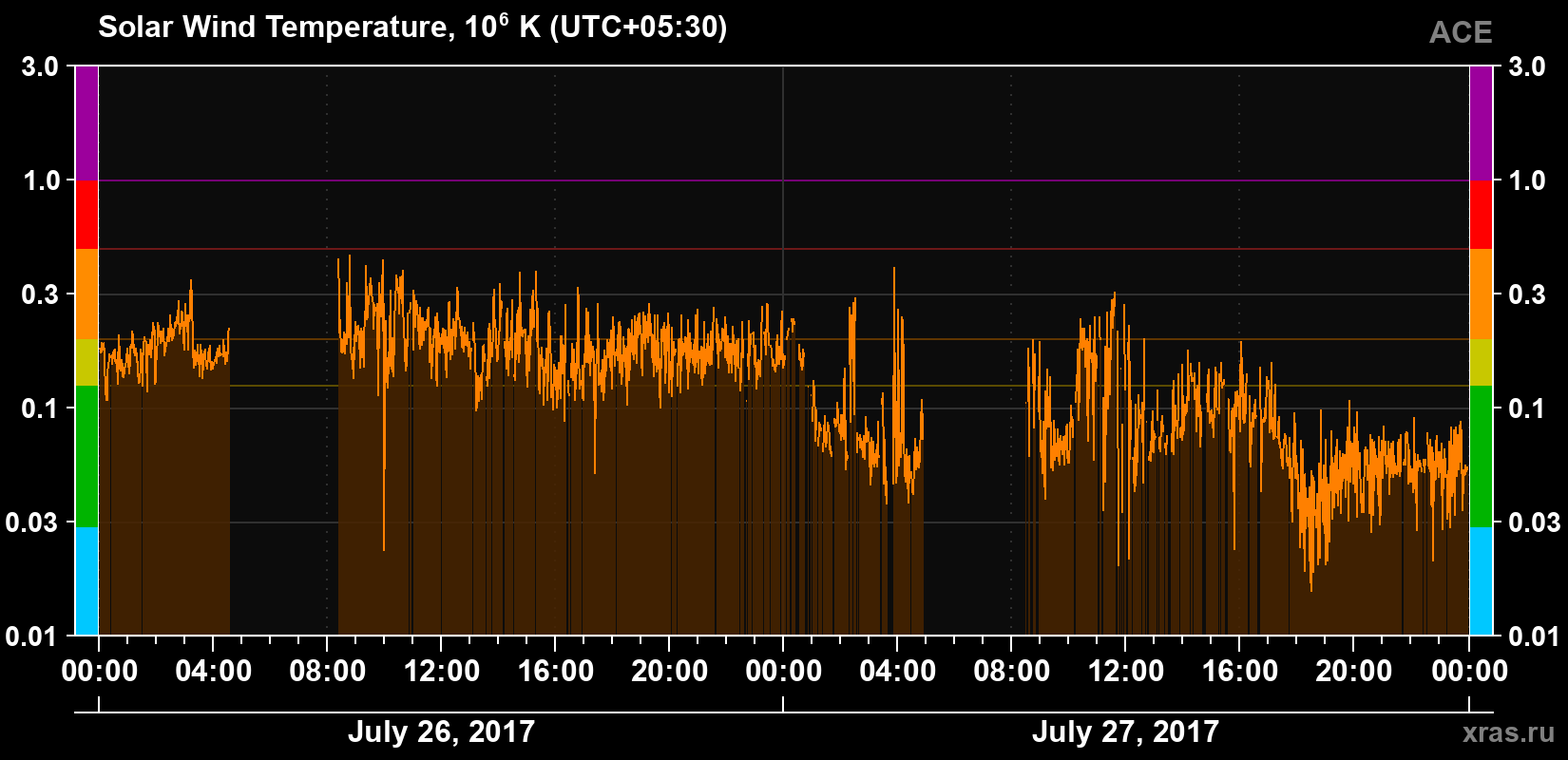 Solar wind temperature