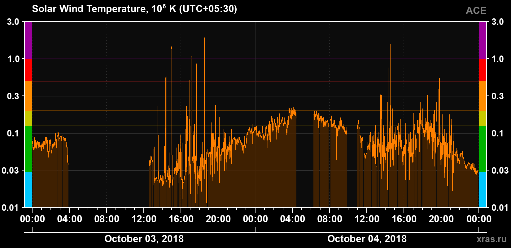 Solar wind temperature