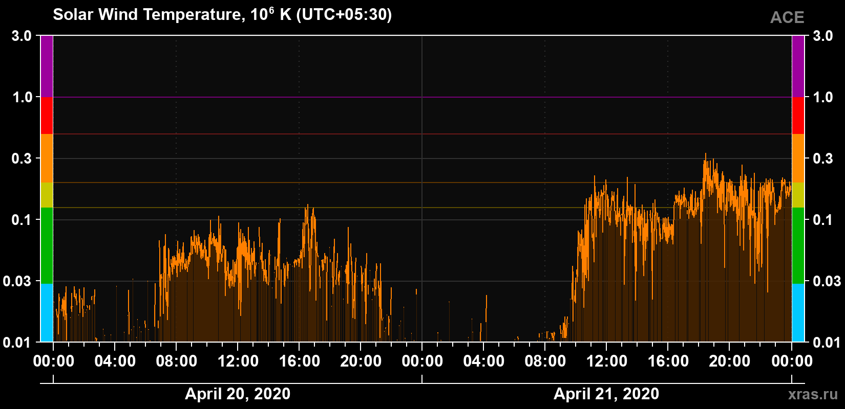 Solar wind temperature