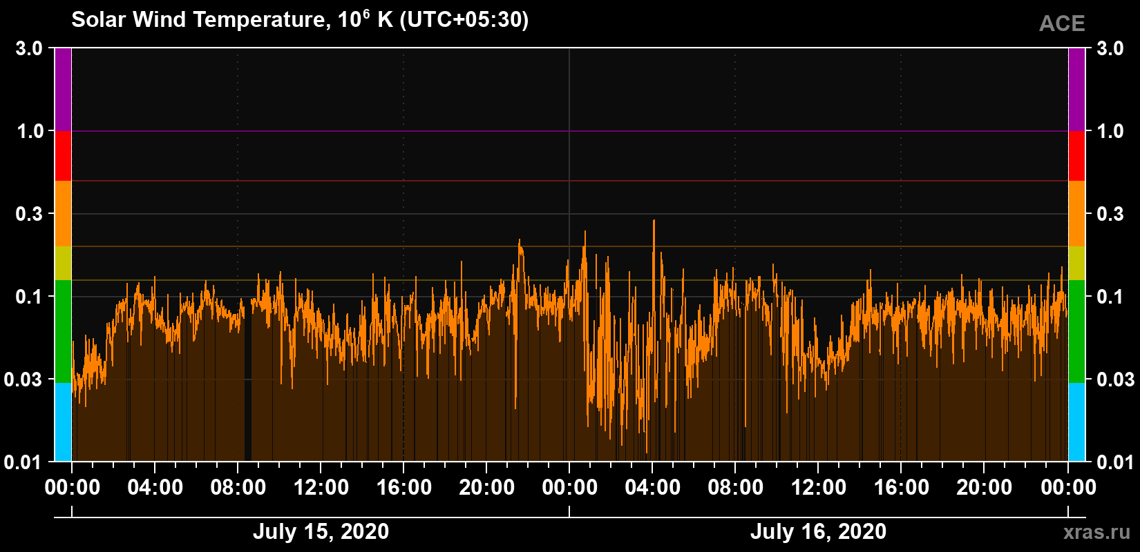 Solar wind temperature