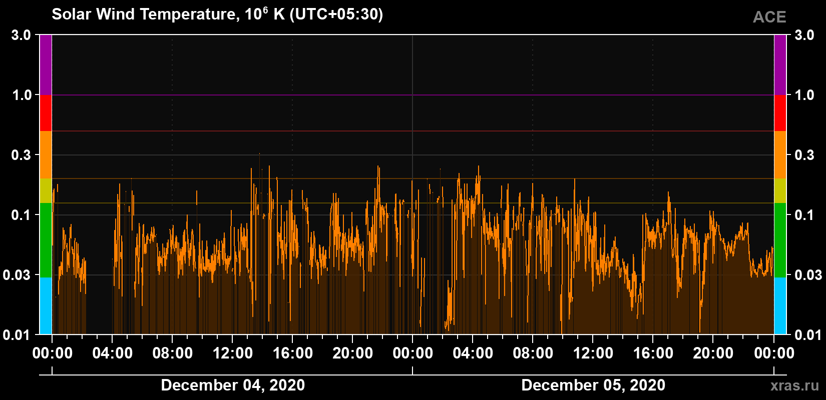 Solar wind temperature
