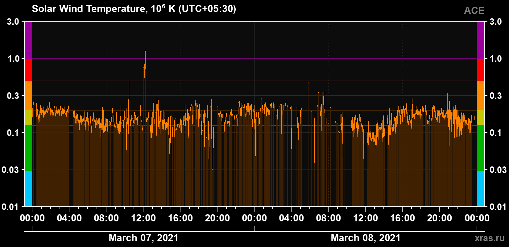 Solar wind temperature