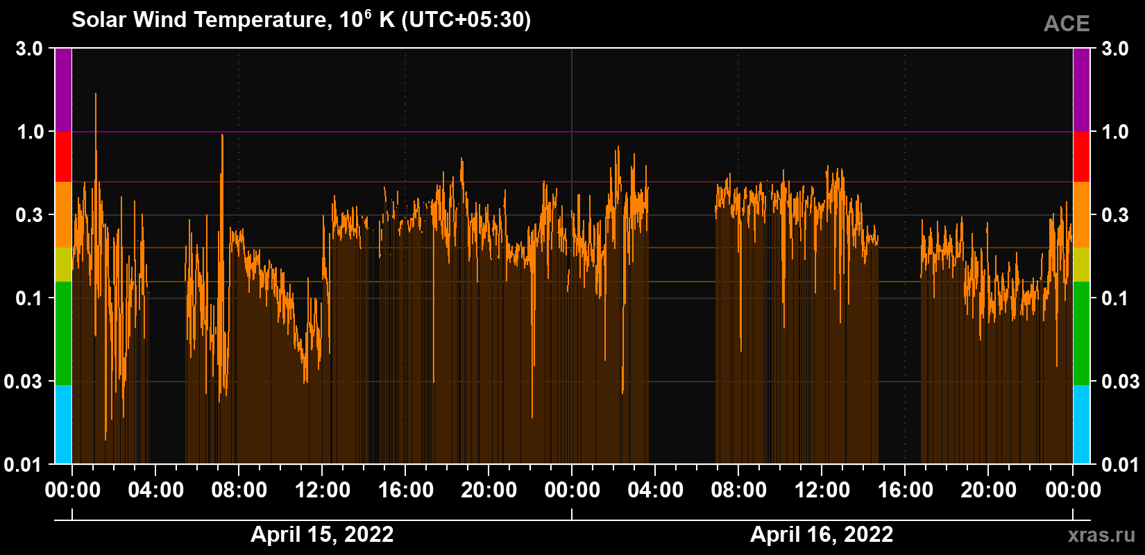 Solar wind temperature