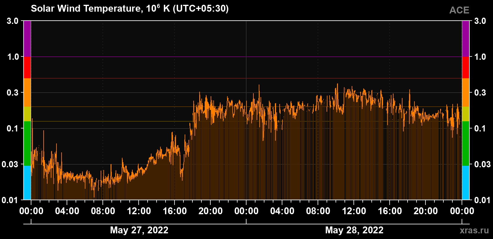 Solar wind temperature