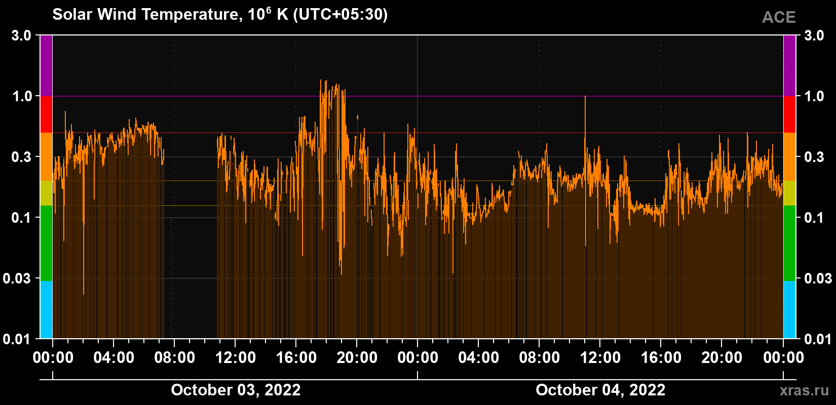 Solar wind temperature