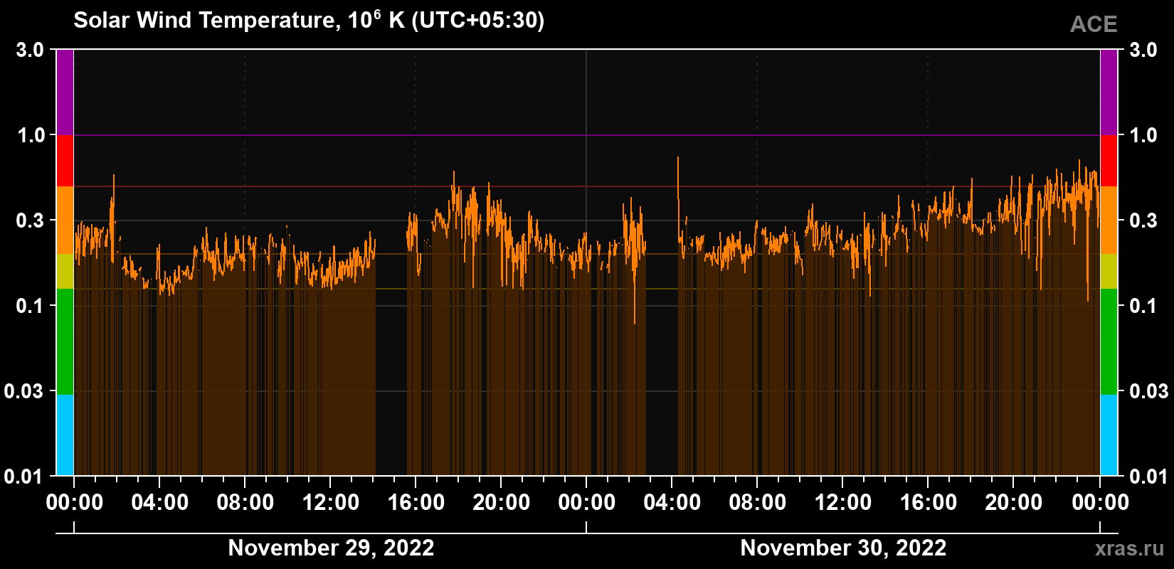 Solar wind temperature