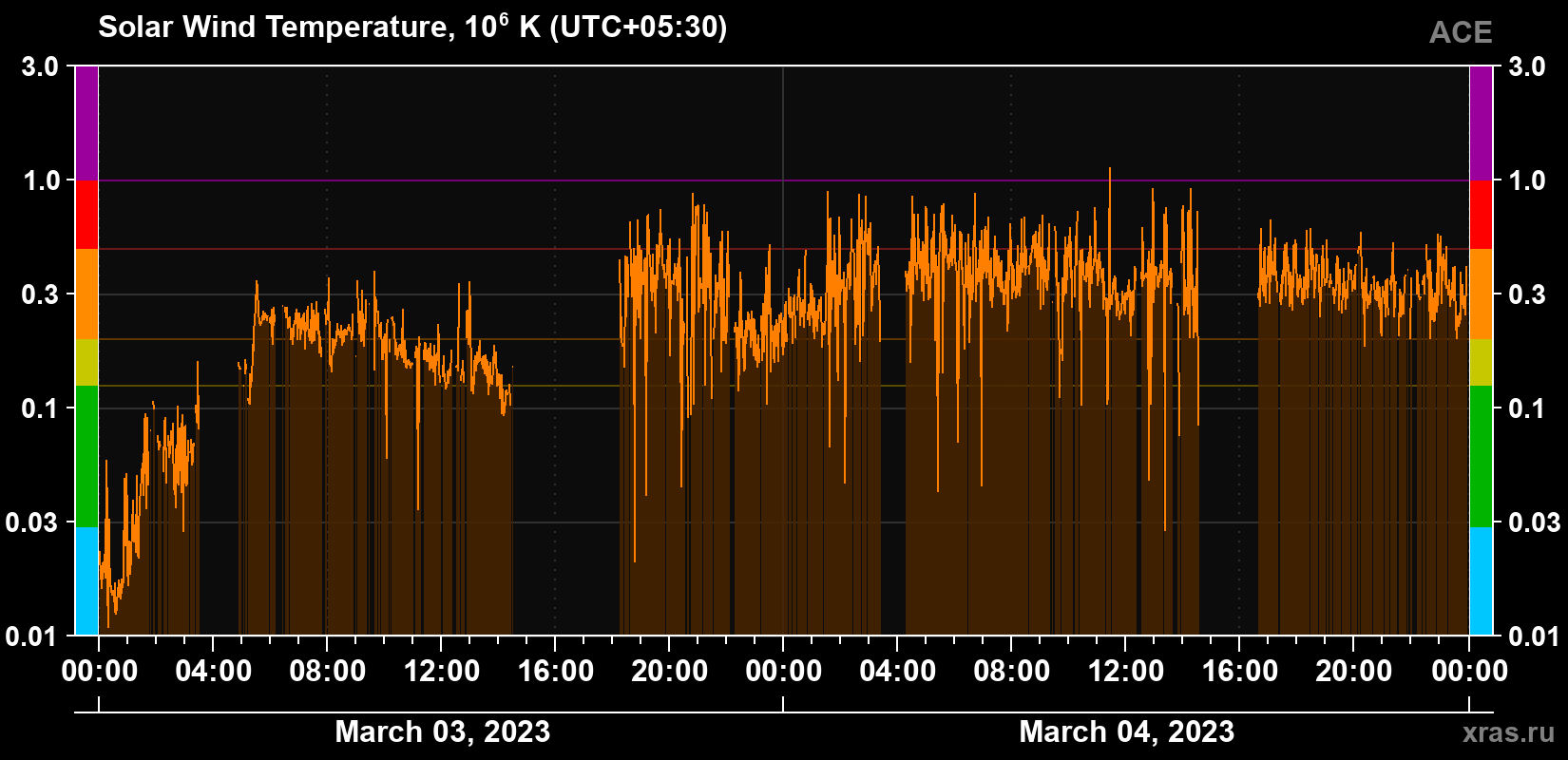 Solar wind temperature