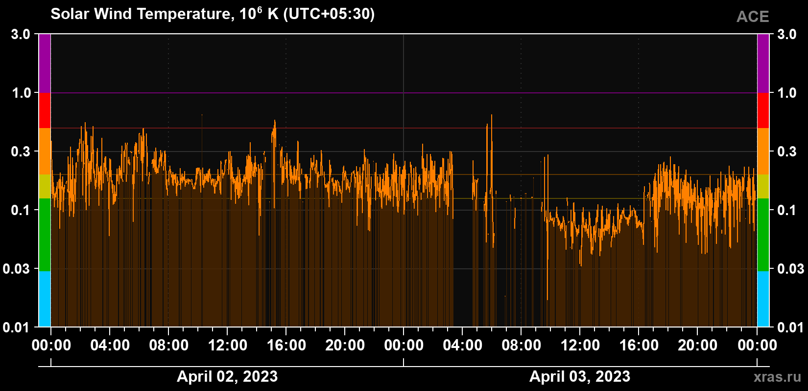 Solar wind temperature