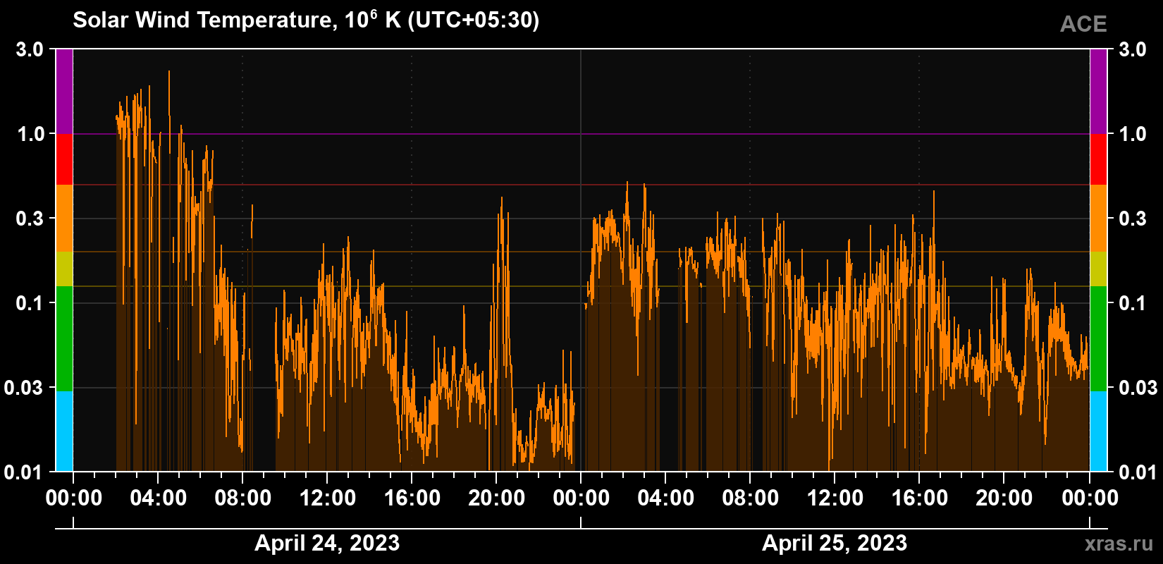 Solar wind temperature