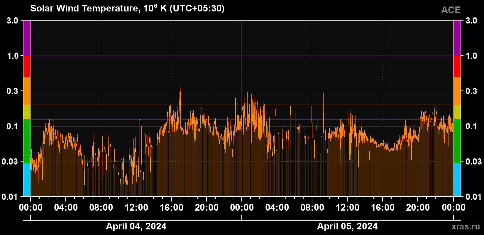 Solar wind temperature