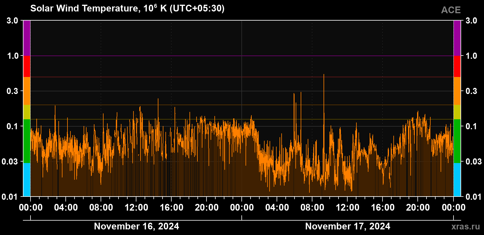 Solar wind temperature