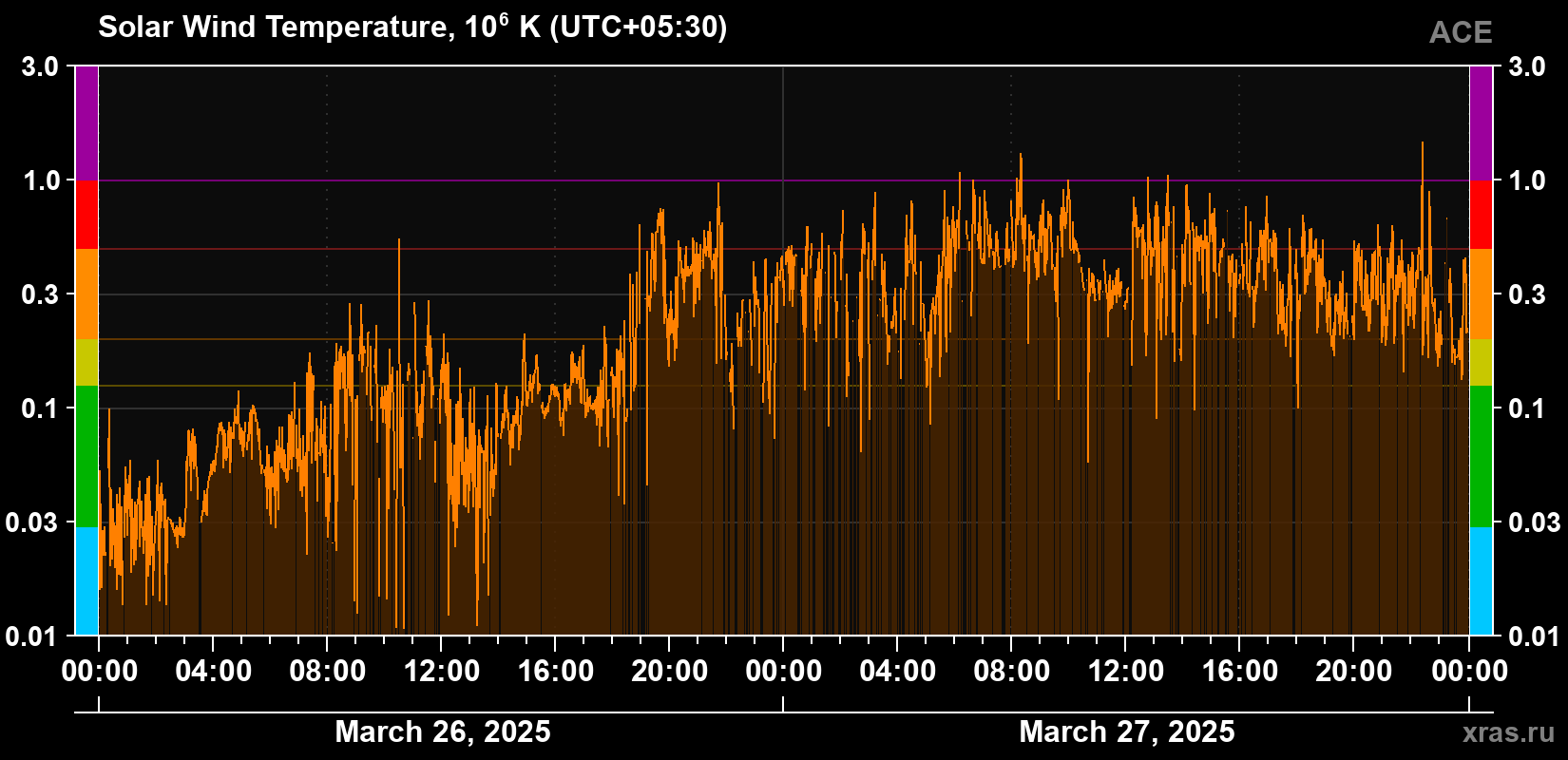 Solar wind temperature