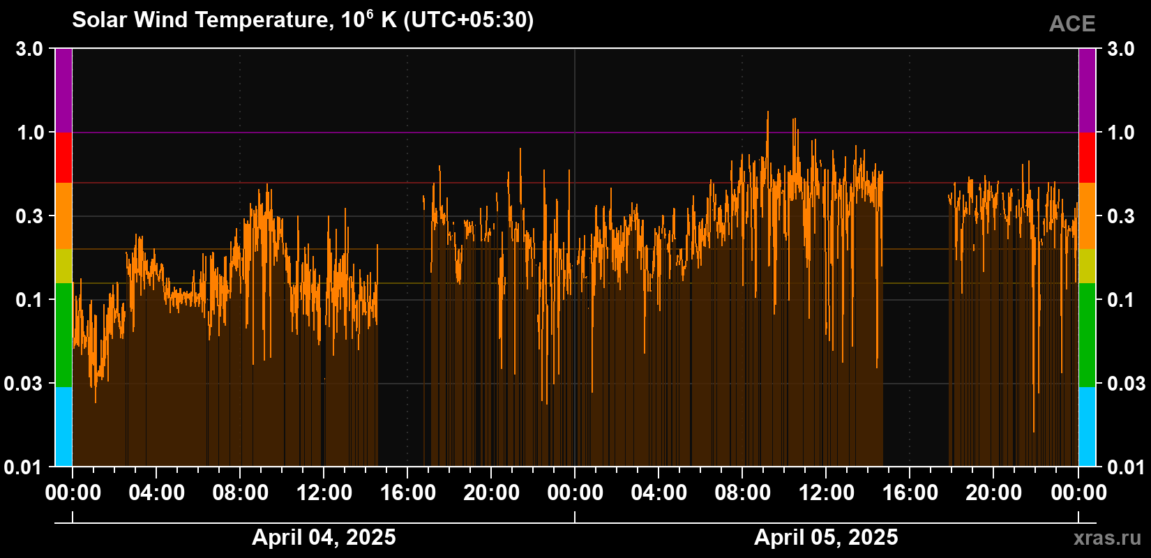 Solar wind temperature