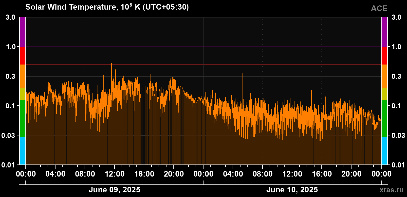 Solar wind temperature